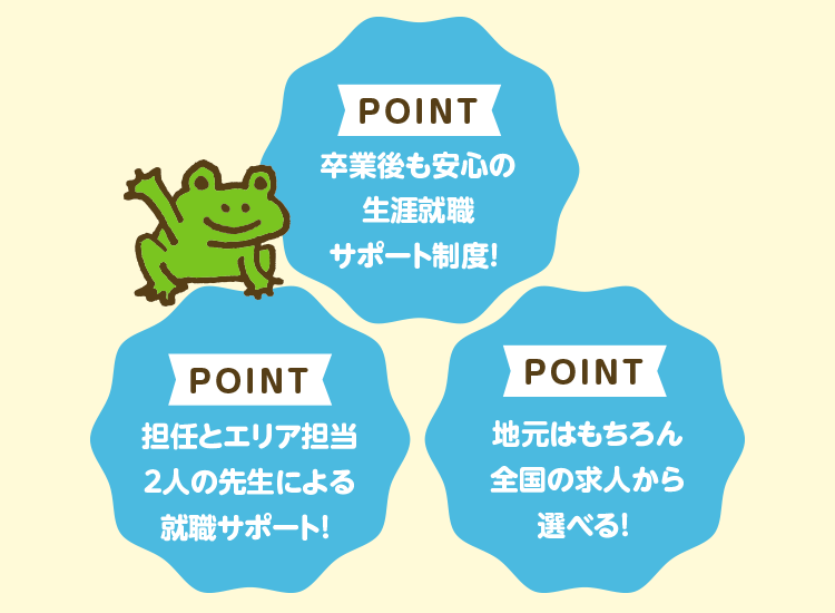 POINT 卒業後も安心の生涯就職サポート制度！ POINT 担任とエリア担当2人の先生による就職サポート！ POINT 地元はもちろん全国の求人から選べる！