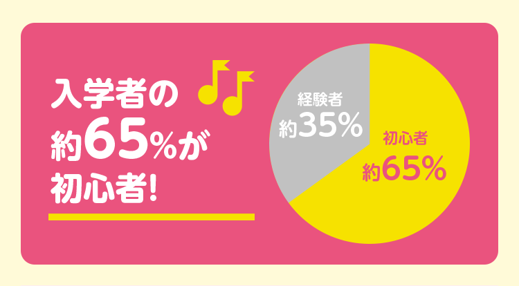 入学者の約65％が初心者！