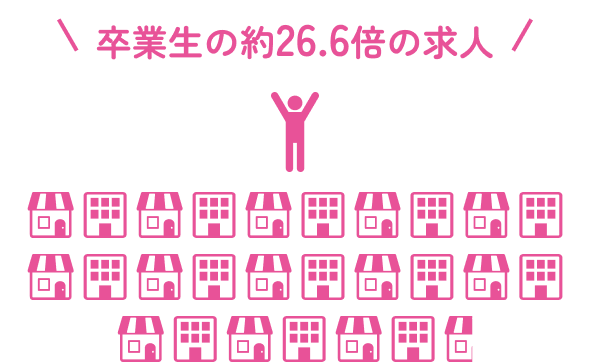 26.6倍の求人 求人件数 314件 求人延べ人数 3,115名