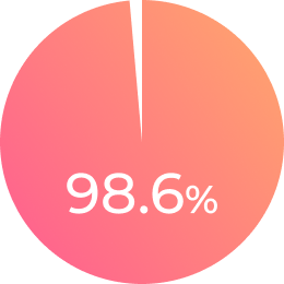 美容師国家資格合格率 98.6%
