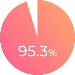 就職決定率 95.3%