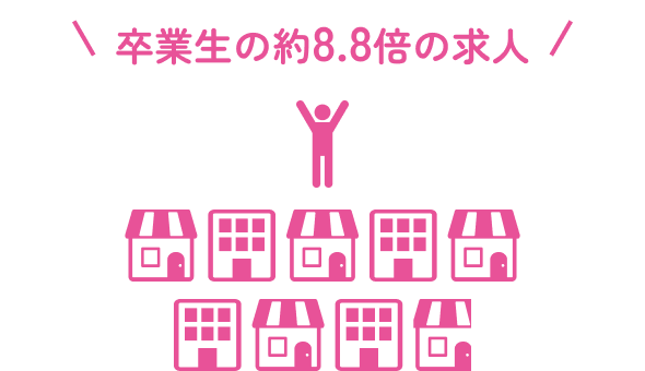 8.8倍の求人 求人件数 535件 求人延べ人数 1,504名