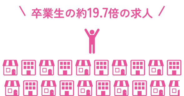 19.7倍の求人 求人件数 311件 求人延べ人数 2,795名