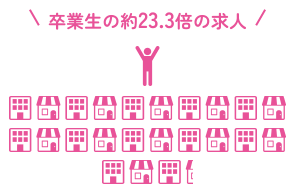 23.3倍の求人 求人件数 642件 求人延べ人数 8,443名
