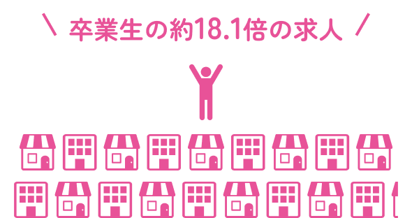 18.1倍の求人 求人件数 297件 求人延べ人数 1,793名
