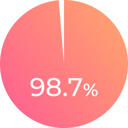 美容師国家資格合格率 98.7%