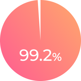 就職決定率 99.2%