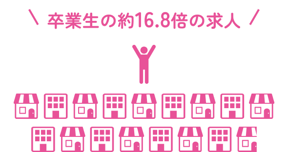 16.8倍の求人 求人件数 794件 求人延べ人数 3,993名