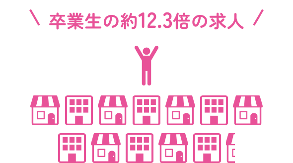 12.3倍の求人 求人件数 375件 求人延べ人数 4,287名