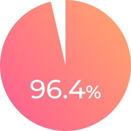 美容師国家資格合格率 96.4%
