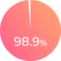 就職決定率 98.9%