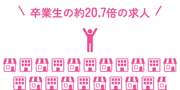 20.7倍の求人 求人件数 579件 求人延べ人数 4,565名