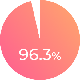 美容師国家資格合格率 96.3%