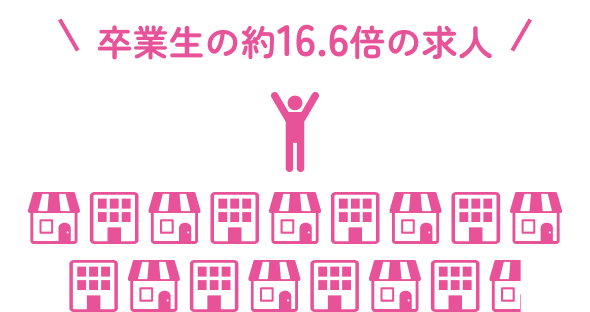 16.6倍の求人 求人件数 441件 求人延べ人数 1,947名