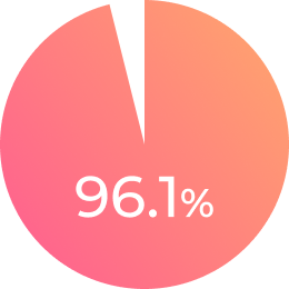 美容師国家資格合格率 96.1%