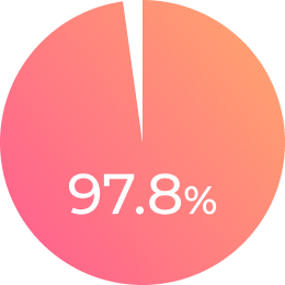 就職決定率 97.8%