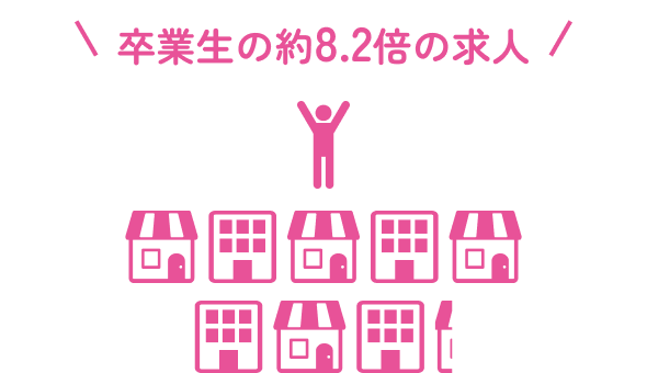 8.2倍の求人 求人件数 498件 求人延べ人数 1,849名
