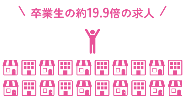 19.9倍の求人 求人件数 433件 求人延べ人数 4,647名