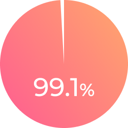 美容師国家資格合格率 99.1%
