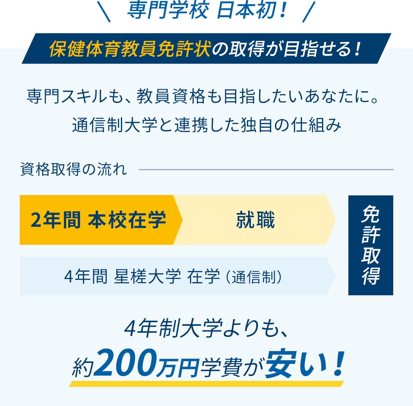 保健体育教員免許状の取得が目指せる!