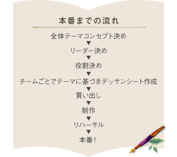 本番までの流れ　全体テーマコンセプト決め→リーダー決め→役割決め→チームごとでテーマに基づきデッサンシート作成→買い出し→制作→リハーサル→本番！