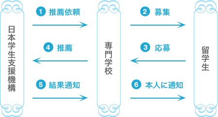 文部科学省外国人留学生学習奨励費給付制度（JASSO：独立行政法人 日本学生支援機構奨学金）説明図