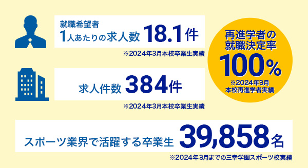 再進学者の就職決定率97.0%※2024年3月本校進学者実績 就職希望者1人あたりの求人数18.1件※2024年3月本校実績 求人件数384件※2024年3月本校実績 スポーツ業界で活躍する卒業生39,858名※2024年3月までの三幸学園スポーツ校実績