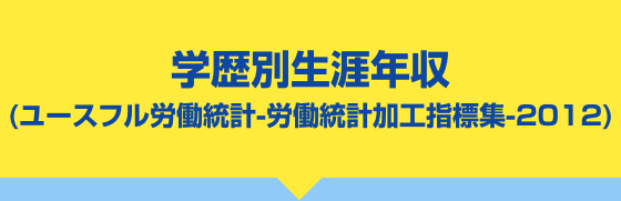 学歴別生涯年収(ユースフル労働統計-労働統計加工指標集-2012)