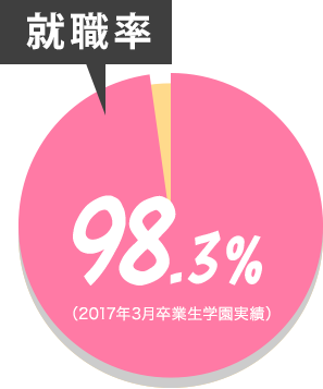 就職率98.3％（2017年3月卒業生学園実績）