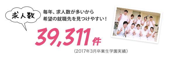 毎年、求人数が多いから希望の就職先を見つけやすい！　求人数 39,311件（2017年3月卒業生学園実績）