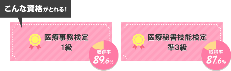こんな資格がとれる！　医療事務検定 1級 取得率89.6％　医療秘書技能検定 準3級 取得率87.6％