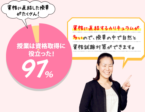 資格に直結した授業がたくさん！ 授業は資格取得に役立った！ 97％　資格に直結するカリキュラムが多いので、授業の中で自然と資格試験対策ができます。