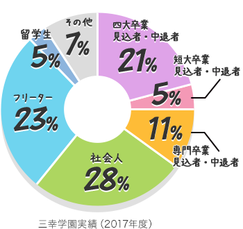 三幸学園実績（2017年度）
