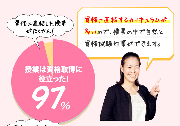 資格に直結した授業がたくさん！ 授業は資格取得に役立った! 97％　資格に直結するカリキュラムが多いので、授業の中で自然と資格試験対策ができます。