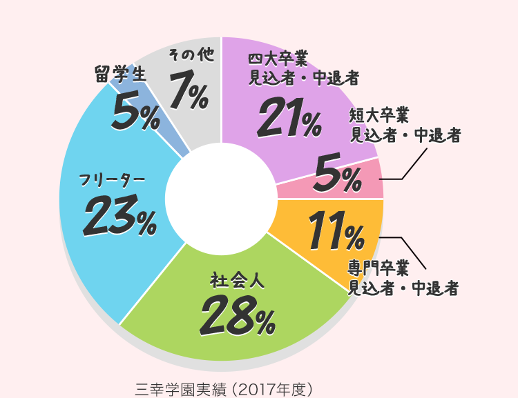 三幸学園実績（2017年度）