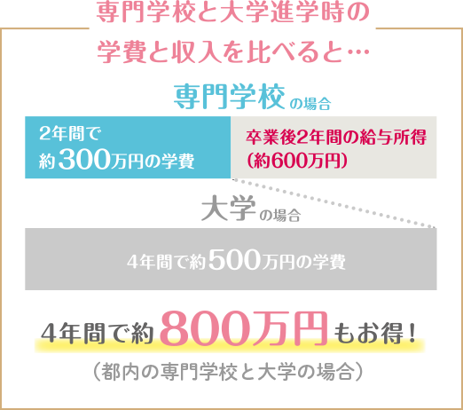 専門学校と大学進学時の学費と収入を比べると・・・4年間で約800万円もお得！（都内の専門学校と大学の場合）