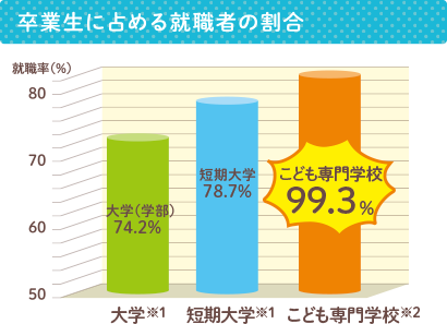 卒業生に占める就職者の割合 平成27年度