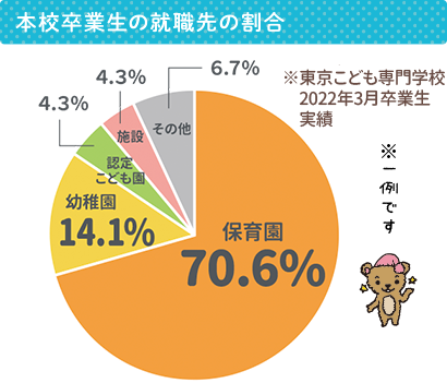 本校卒業生の就職先の割合