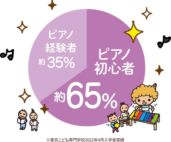 ピアノ経験者 約30% ピアノ初心者 約70%