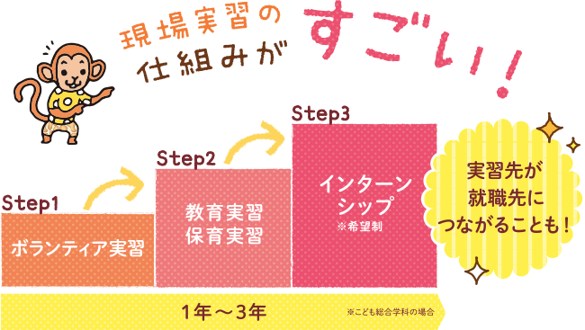 現場実習の仕組みがすごい！ 実習先が就職先につながることも！