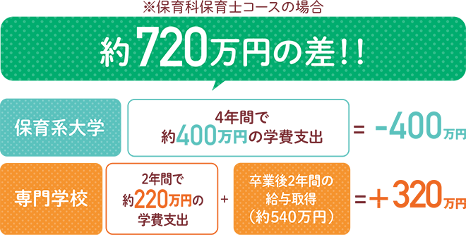 約720万円の差！！