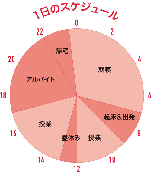 1日のスケジュール