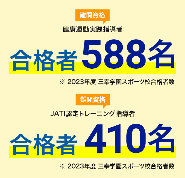 難関資格 健康運動実践指導者 合格者699名※2022年度までの学園累計合格者数 学園合格者数 難関資格 JATI認定トレーニング指導者 合格者535名※2022年度までの学園累計合格者数