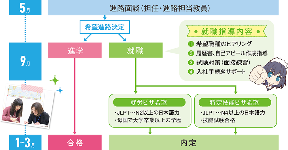 進路サポート