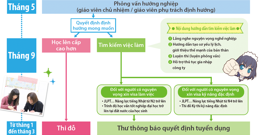 Hỗ trợ định hướng nghề nghiệp