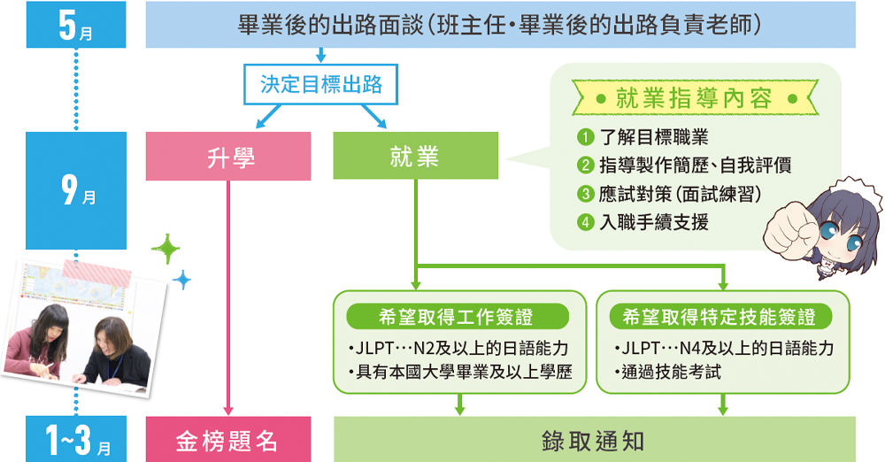 畢業後的出路指導