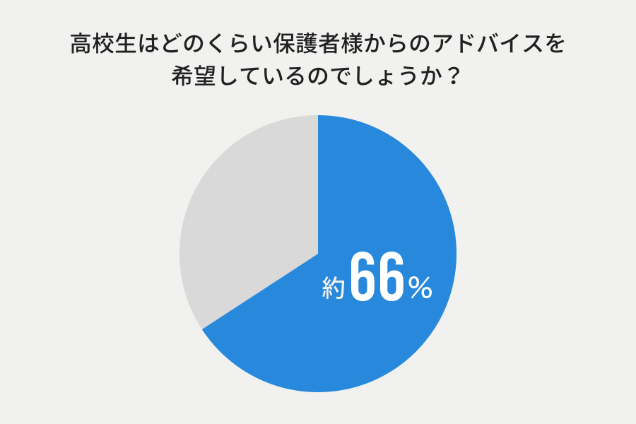 高校生はどのくらい保護者様からのアドバイスを希望しているのでしょうか?