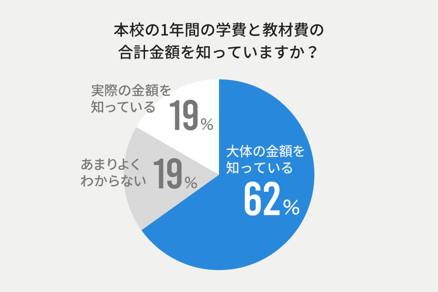 本校の1年間の学費と教材費の合計金額をしていますか?