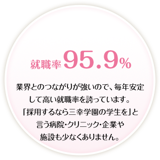 就職率95.9% 業界との繋がりが強いので、毎年安定して高い就職率を誇っています。「採用するなら三幸学園の学生を」と言う病院、クリニック、企業や施設も少なくありません。