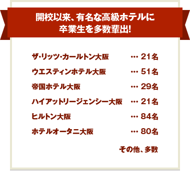 建校以來，在有名的高級酒店培養出了很多畢業生!